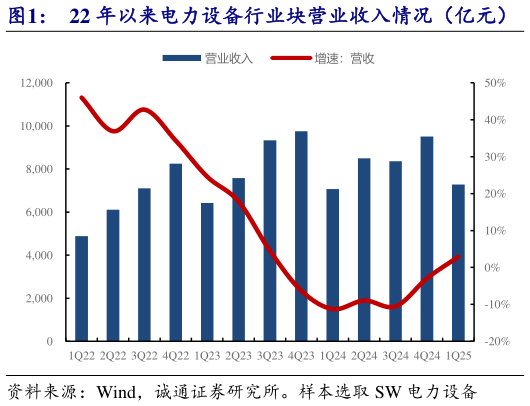如何解释22 年以来电力设备行业块营业收入情况（亿元）    22 年以来电力设备行业归母净利润情况（亿元）
