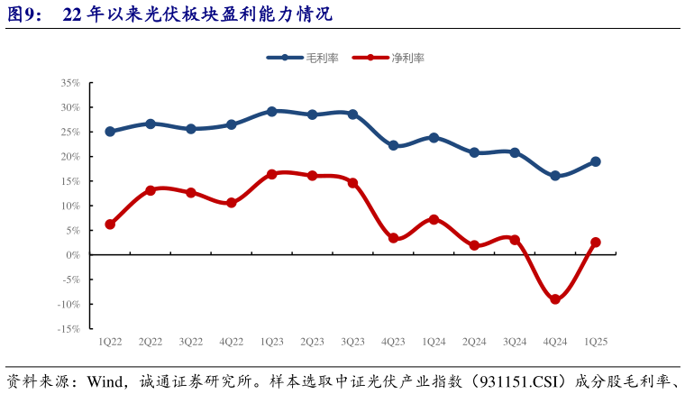 咨询下各位22 年以来光伏板块盈利能力情况