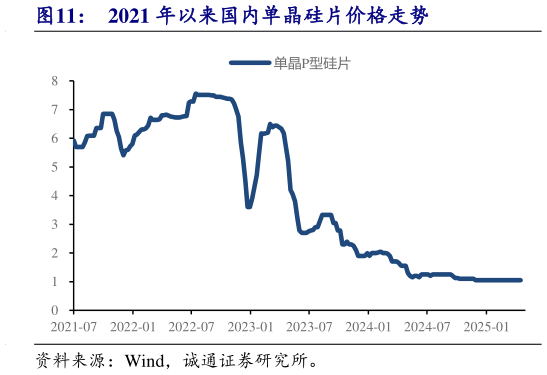 如何解释2021 年以来国内单晶硅片价格走势