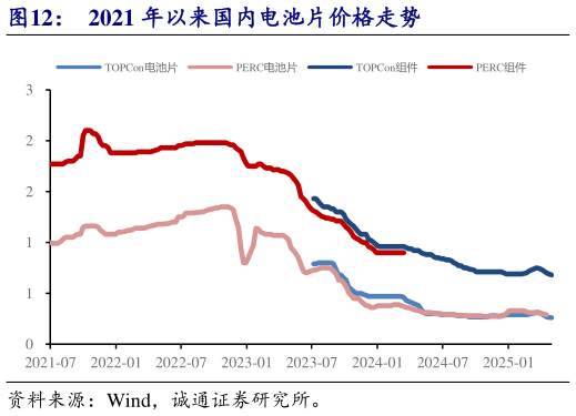 一起讨论下2021 年以来国内电池片价格走势