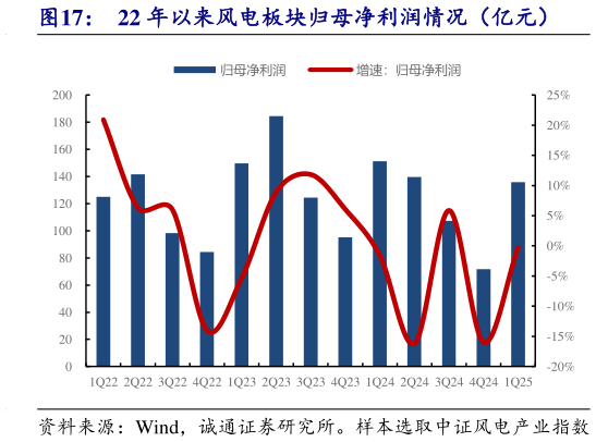 如何解释22 年以来风电板块归母净利润情况（亿元）