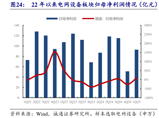 咨询大家22 年以来电网设备板块归母净利润情况（亿元）