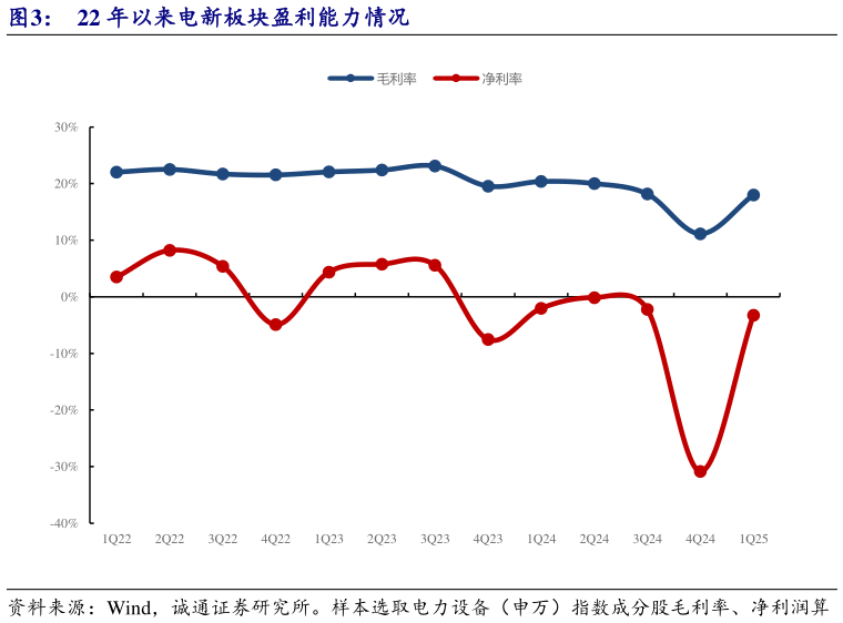 想问下各位网友22 年以来电新板块盈利能力情况