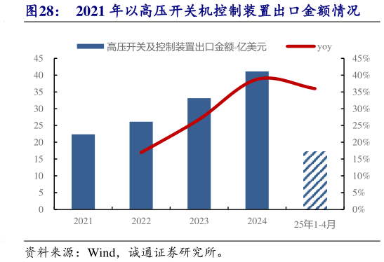 谁能回答2021 年以高压开关机控制装置出口金额情况