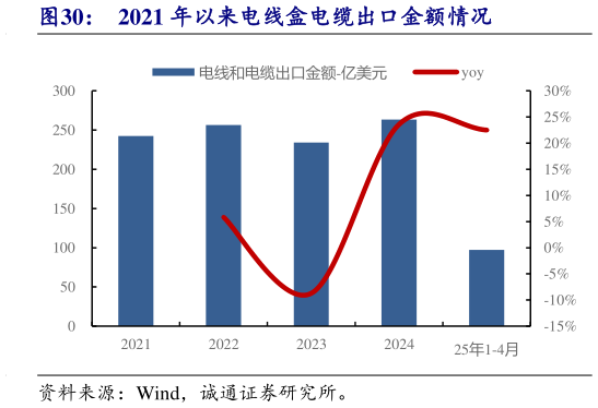 如何解释2021 年以来电线盒电缆出口金额情况