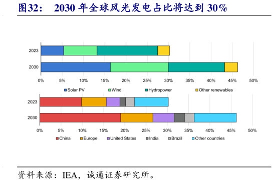 咨询下各位2030 年全球风光发电占比将达到 30%