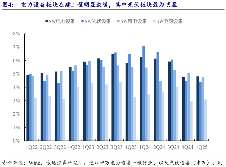你知道电力设备板块在建工程明显放缓，其中光伏板块最为明显