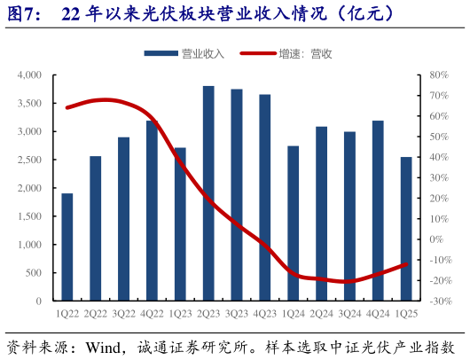 一起讨论下22 年以来光伏板块营业收入情况（亿元）