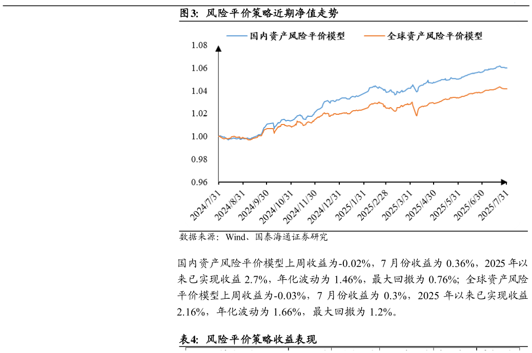 你知道风险平价策略近期净值走势?