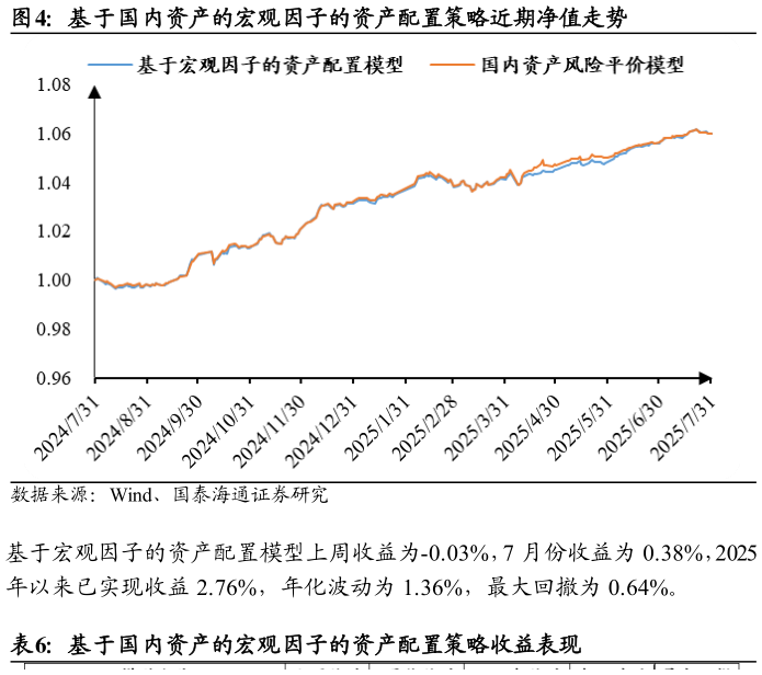 想问下各位网友基于国内资产的宏观因子的资产配置策略近期净值走势?