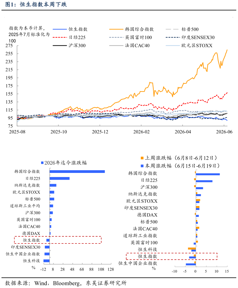 如何了解恒生指数本周下跌