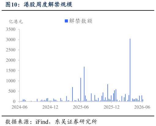 如何了解港股周度解禁规模