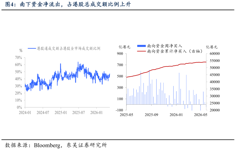 我想了解一下南下资金净流出，占港股总成交额比例上升