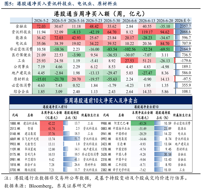 怎样理解港股通净买入资讯科技业、电讯业、原材料业