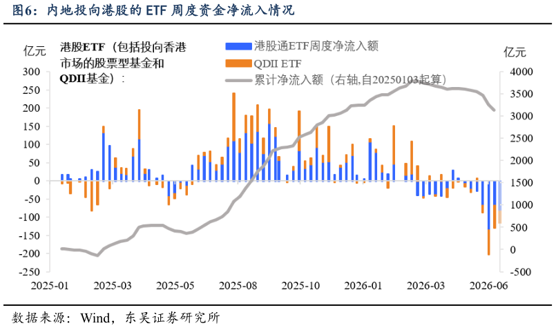 如何解释内地投向港股的 ETF 周度资金净流入情况
