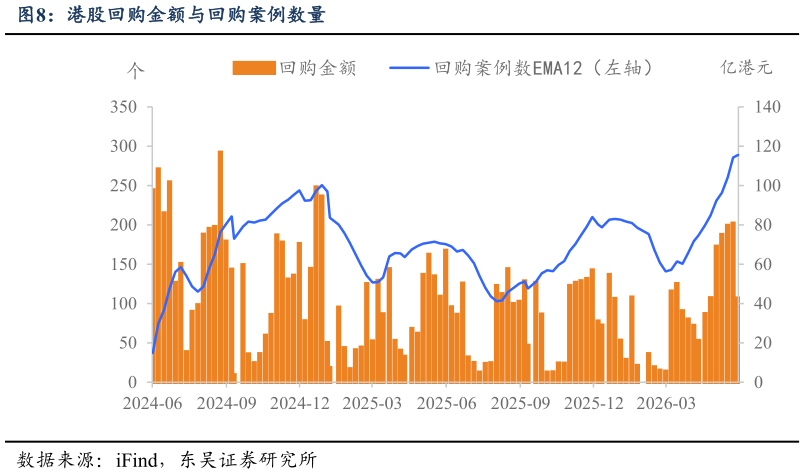 想关注一下港股回购金额与回购案例数量