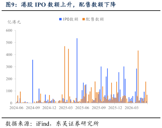 一起讨论下港股 IPO 数额上升，配售数额下降