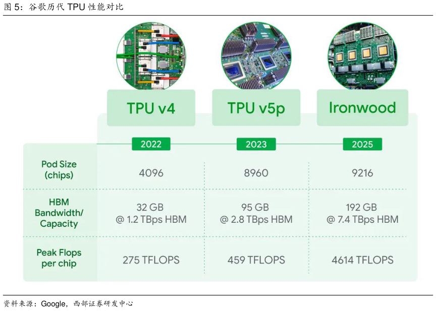 咨询下各位谷歌历代 TPU 性能对比