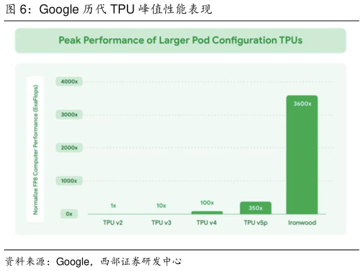 如何才能Google 历代 TPU 峰值性能表现