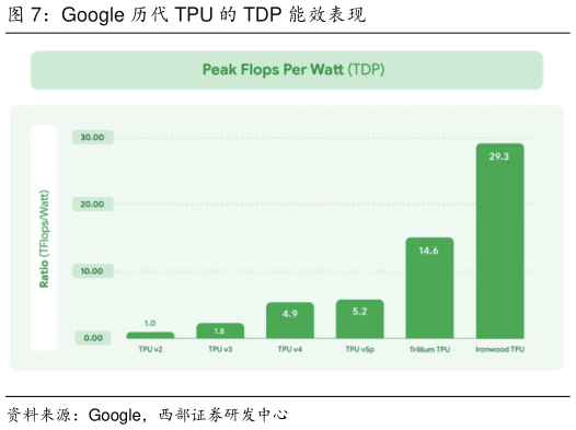 如何看待Google 历代 TPU 的 TDP 能效表现