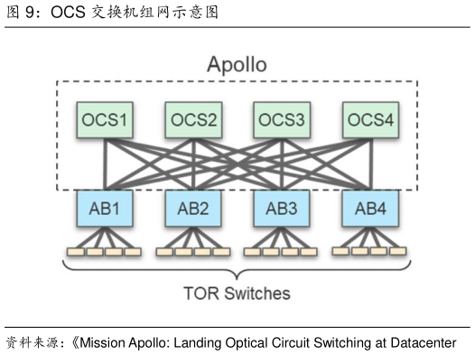 如何了解OCS 交换机组网示意图