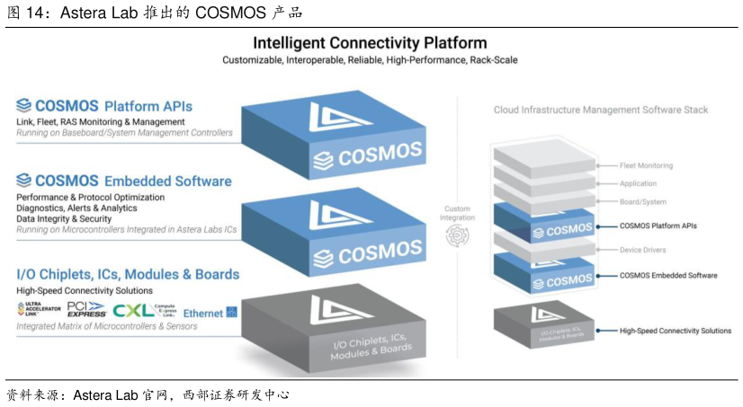 咨询下各位Astera Lab 推出的 COSMOS 产品