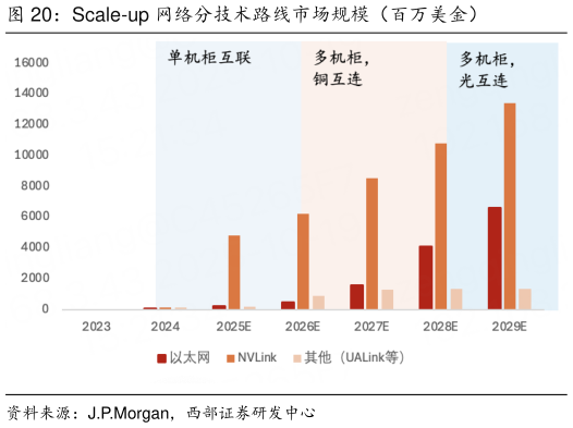 想关注一下Scale-up 网络分技术路线市场规模（百万美金）