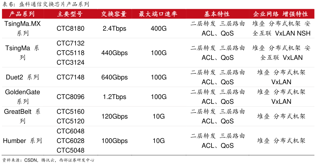 一起讨论下盛科通信交换芯片产品系列