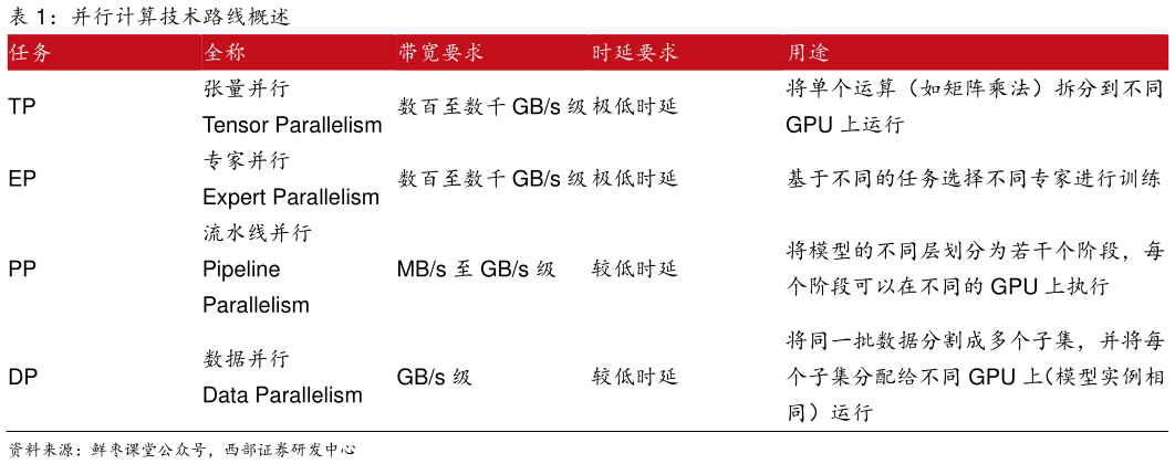 谁知道并行计算技术路线概述