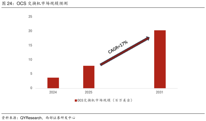 谁知道OCS 交换机市场规模预测