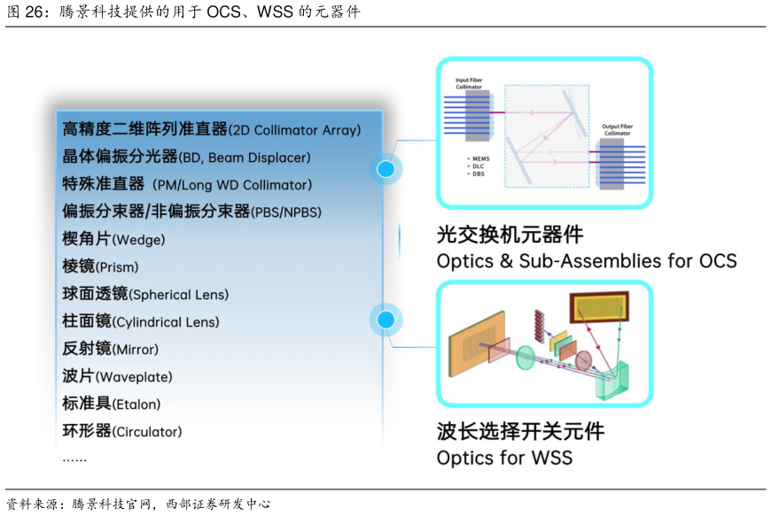 想问下各位网友腾景科技提供的用于 OCS、WSS 的元器件