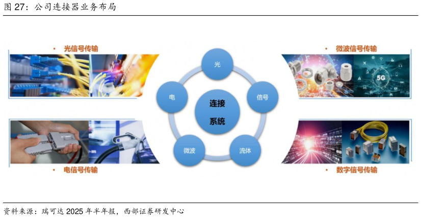 你知道公司连接器业务布局