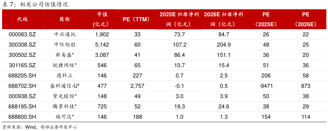 各位网友请教一下相关公司估值情况