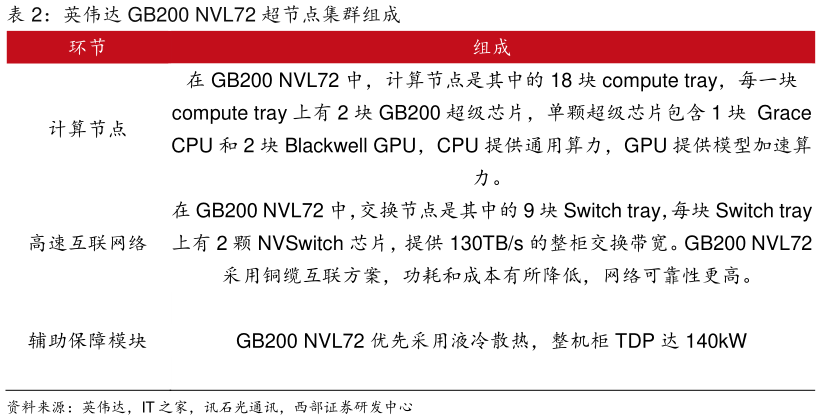 想关注一下英伟达 GB200 NVL72 超节点集群组成