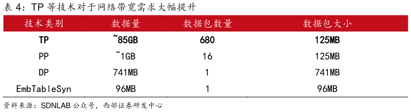 一起讨论下TP 等技术对于网络带宽需求大幅提升