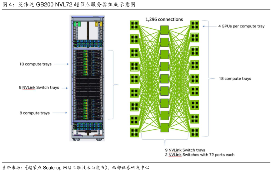 怎样理解英伟达 GB200 NVL72 超节点服务器组成示意图