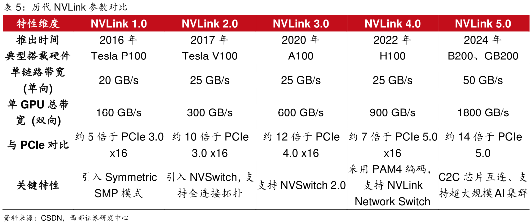如何了解历代 NVLink 参数对比