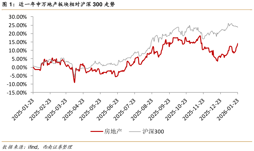 如何看待近一年申万地产板块相对沪深 300 走势