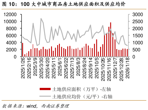 咨询大家100 大中城市商品房土地供应面积及供应均价
