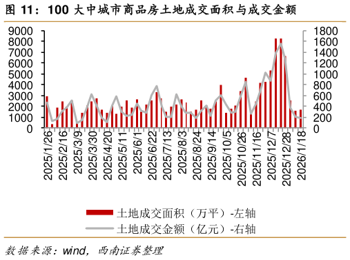 请问一下100 大中城市商品房土地成交面积与成交金额