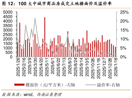 如何才能100 大中城市商品房成交土地楼面价及溢价率?