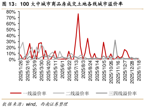 各位网友请教一下100 大中城市商品房成交土地各线城市溢价率