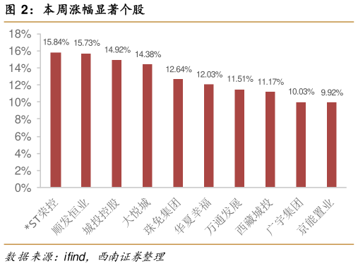想问下各位网友本周涨幅显著个股