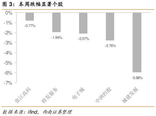 想问下各位网友本周跌幅显著个股