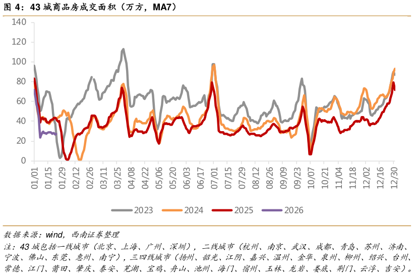如何了解43 城商品房成交面积（万方，MA7）