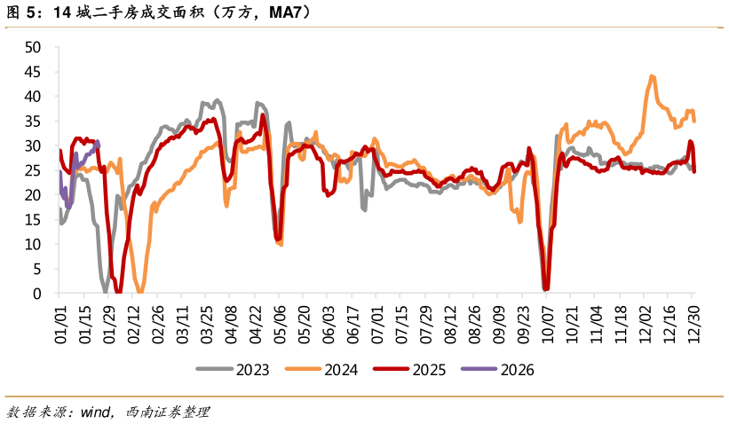 如何解释14 城二手房成交面积（万方，MA7）