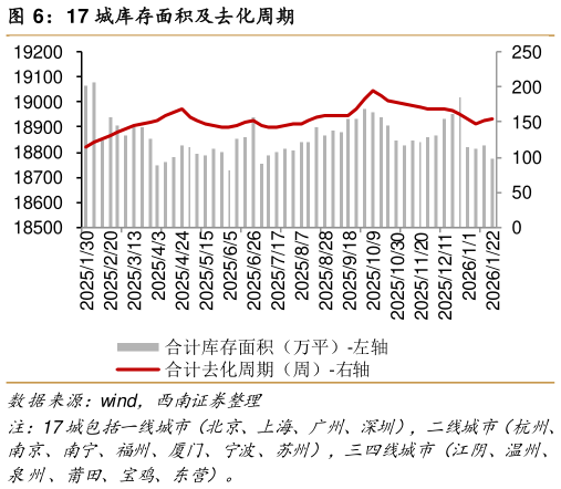 咨询下各位17 城库存面积及去化周期