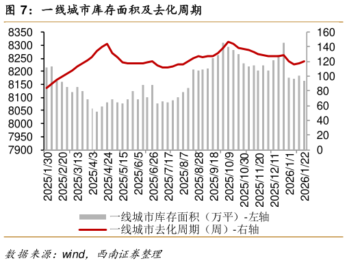 如何看待一线城市库存面积及去化周期