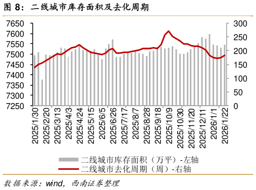 如何了解二线城市库存面积及去化周期
