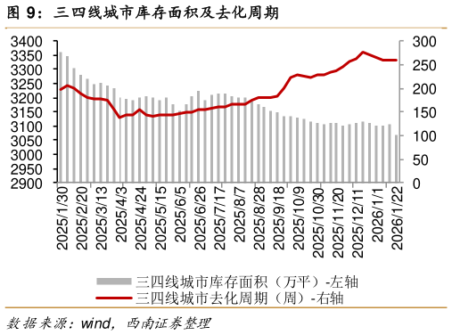 如何解释三四线城市库存面积及去化周期